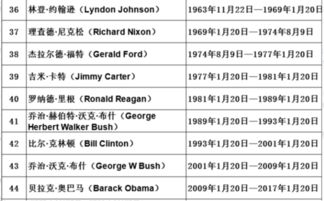美国历届总统一览表